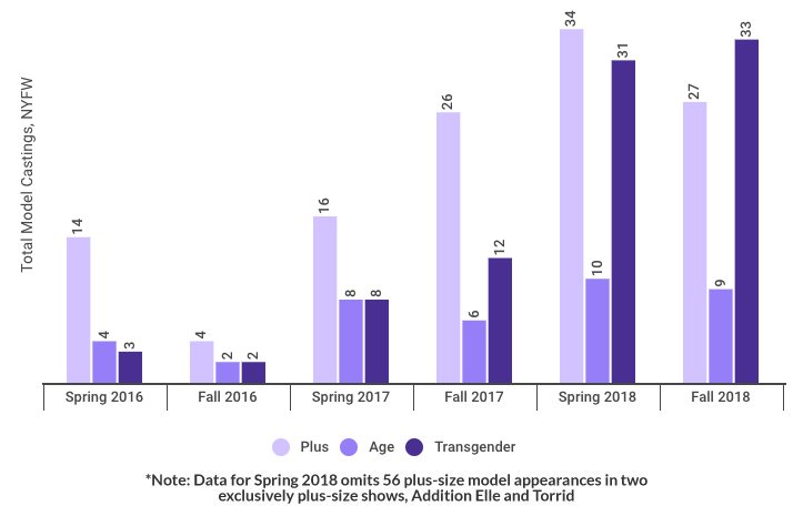 Graph: plus, transgender and age diversity at NYFW