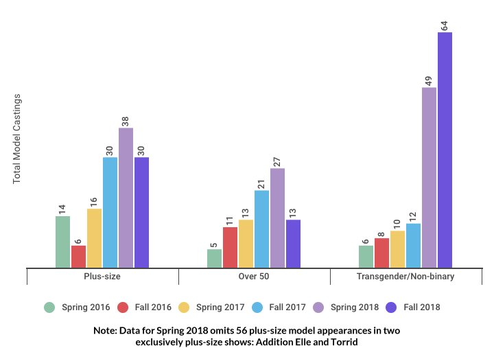 Graph: plus, age and gender inclusivity at fashion week Fall 2018