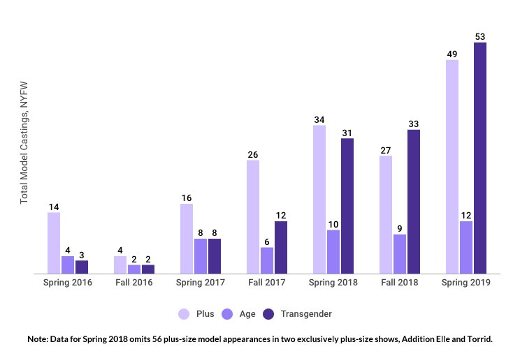 Chart comparing size, age and gender-identity diversity at NYFW from Spring 2016 to Spring 2019