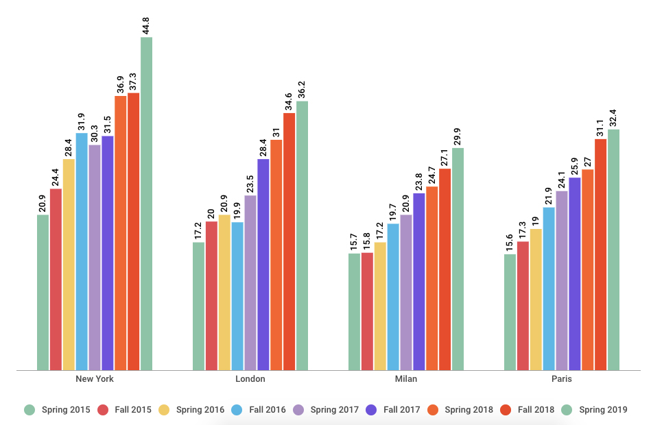 Chart showing Percent models of color in New York, London, Milan and Paris through Spring 2019 season