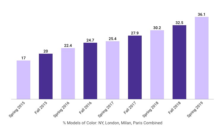 chart showing % models of color on the runways through Spring 2019 season