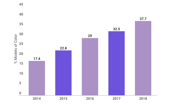 Chart: Percentage of nonwhite cover models on top international fashion magazines, 2014 through 2018