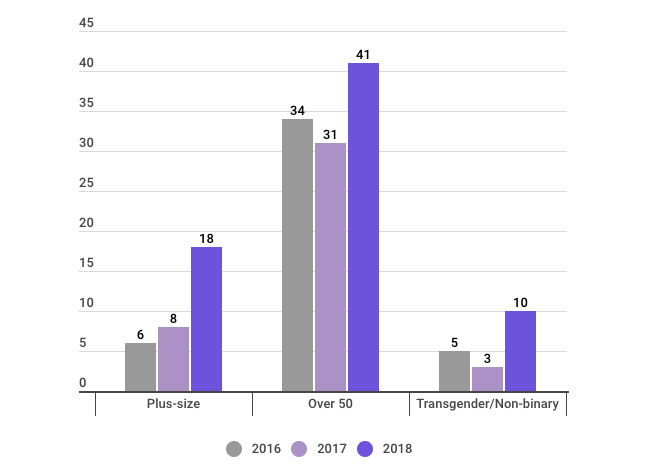 Chart: number of plus-size transgender over 50 models on magazine covers