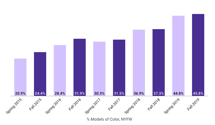 chart: runway diversity models of color at NYFW