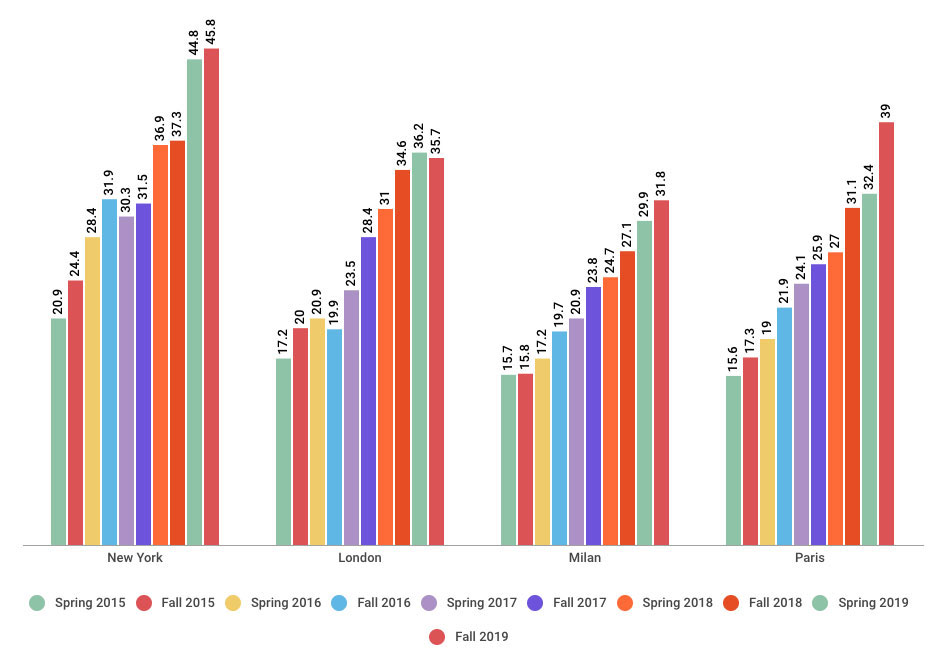 Chart: Nonwhite models at fashion week, broken down by city